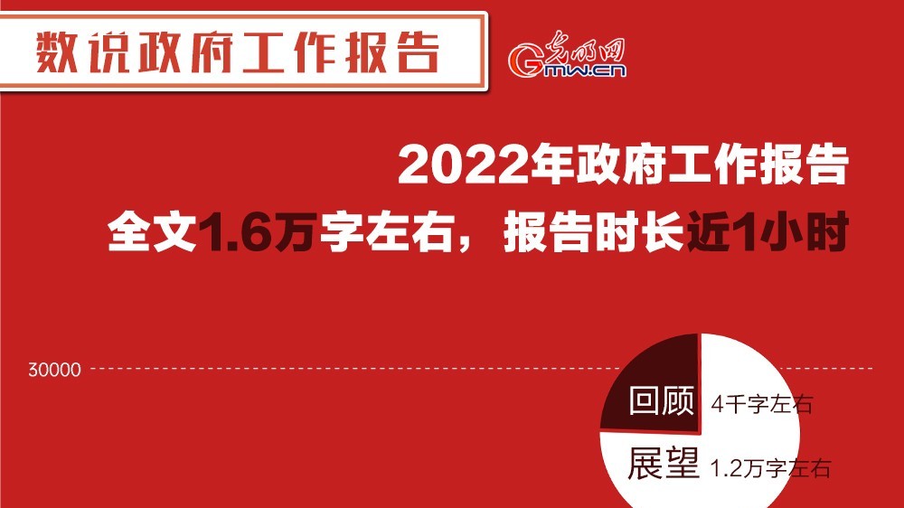 數(shù)說(shuō)政府工作報(bào)告丨看政府工作報(bào)告里的“熱詞”“新詞”“關(guān)鍵詞”